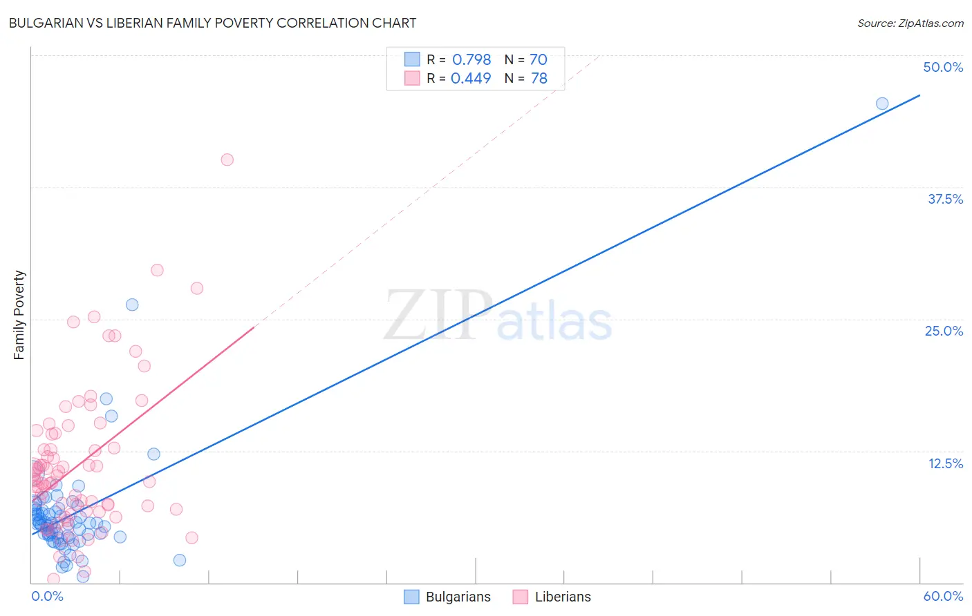 Bulgarian vs Liberian Family Poverty