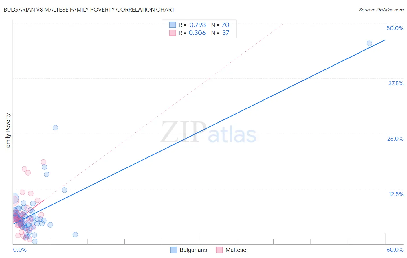 Bulgarian vs Maltese Family Poverty