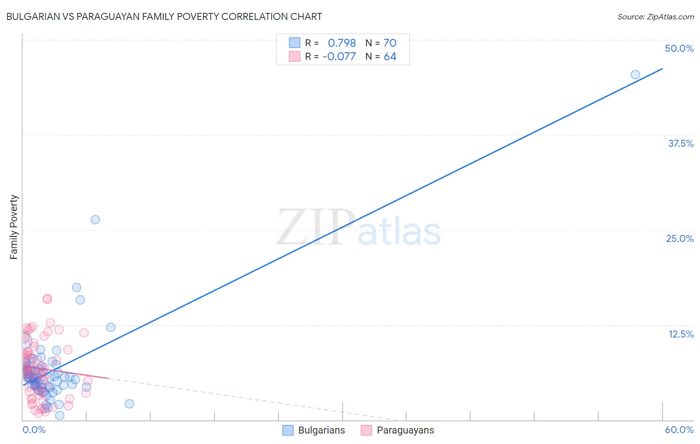 Bulgarian vs Paraguayan Family Poverty