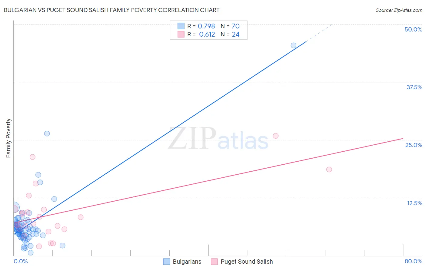 Bulgarian vs Puget Sound Salish Family Poverty