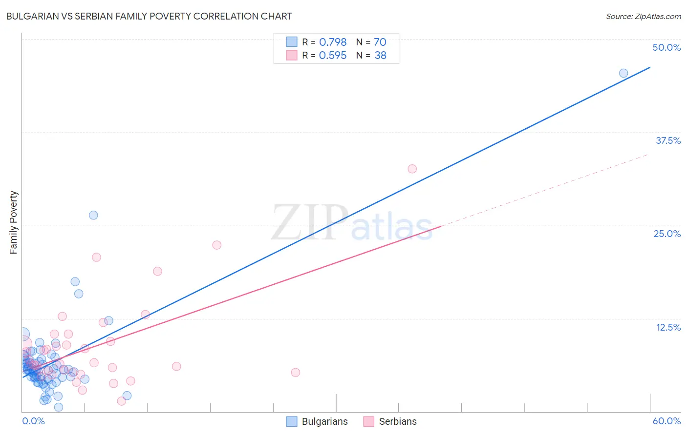 Bulgarian vs Serbian Family Poverty