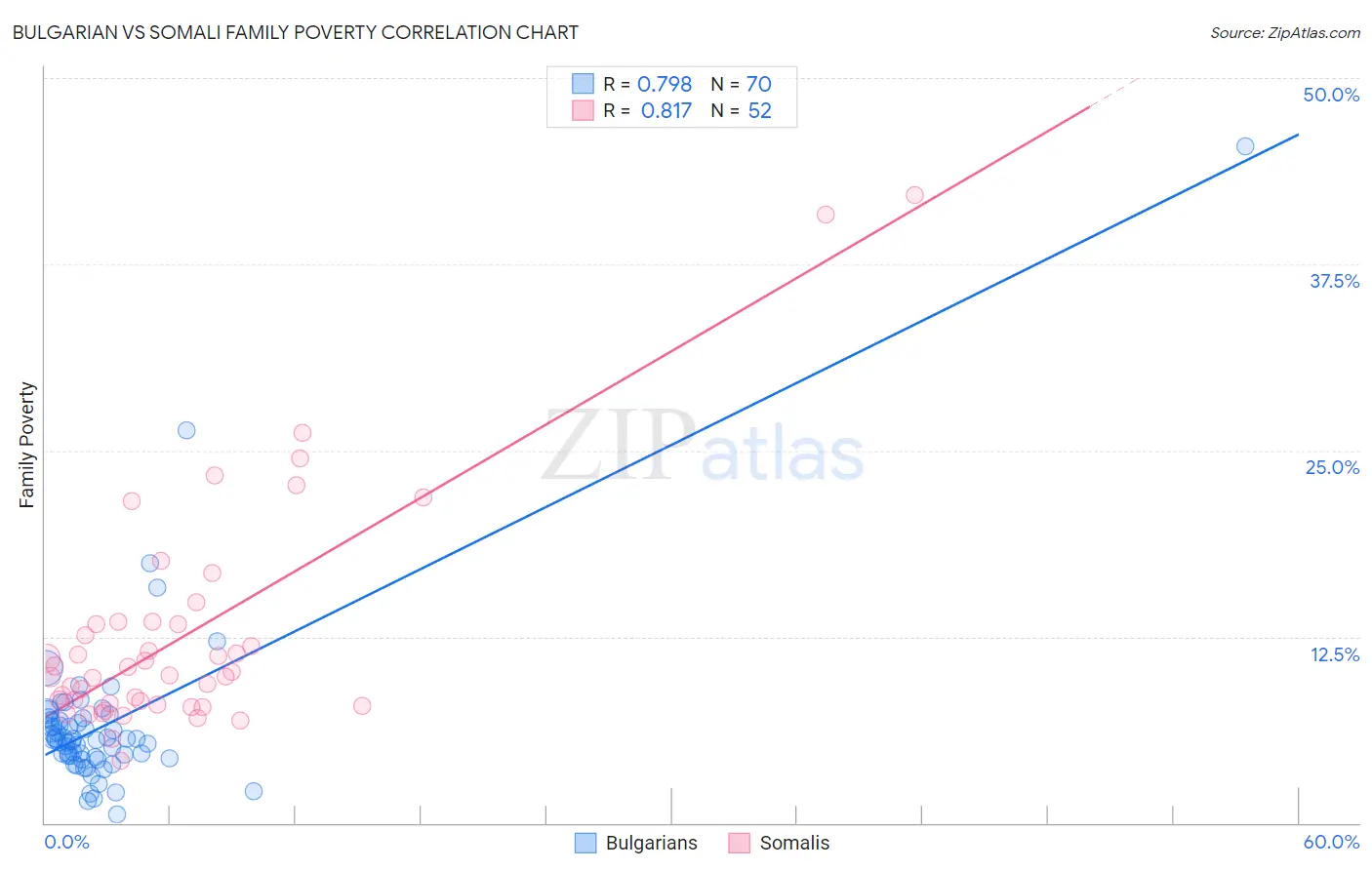 Bulgarian vs Somali Family Poverty