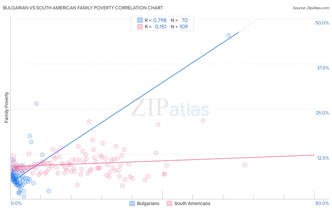 Bulgarian vs South American Family Poverty