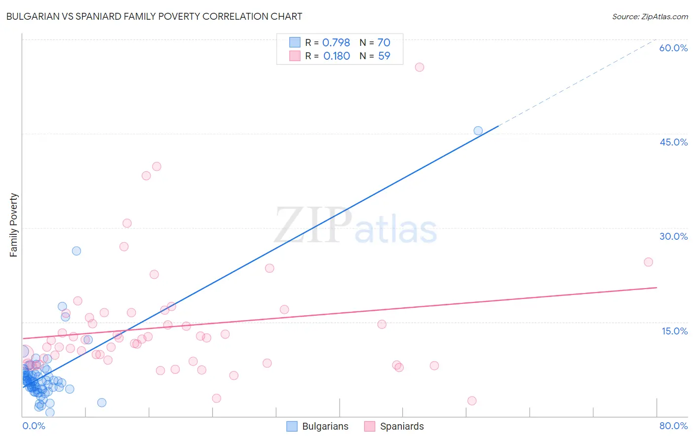 Bulgarian vs Spaniard Family Poverty