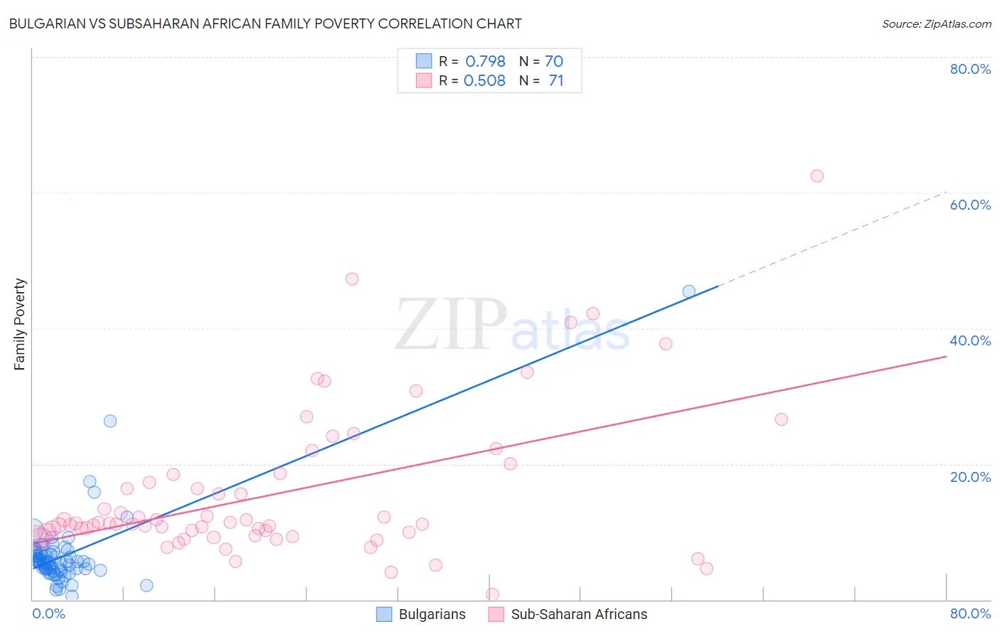 Bulgarian vs Subsaharan African Family Poverty