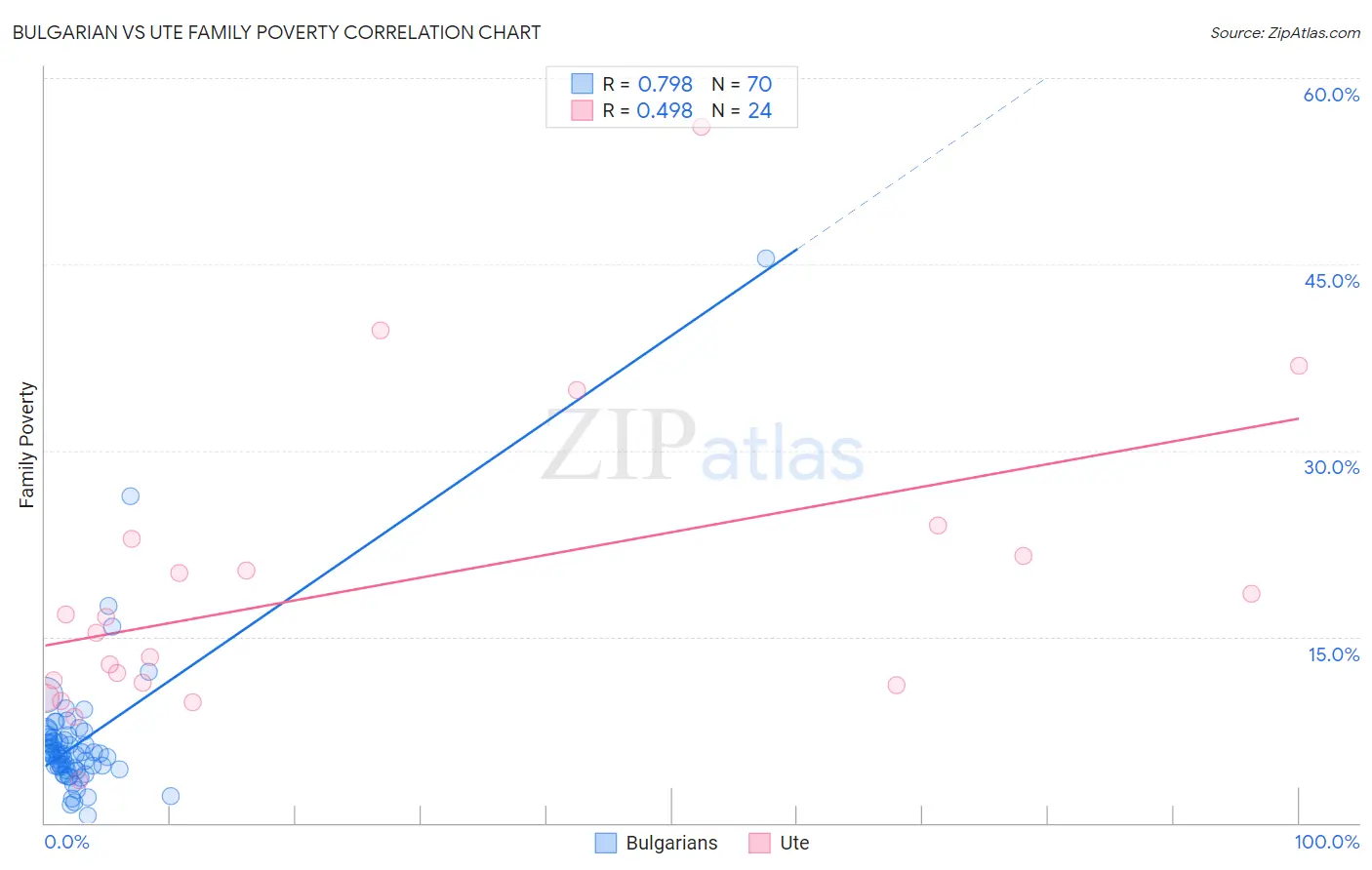 Bulgarian vs Ute Family Poverty