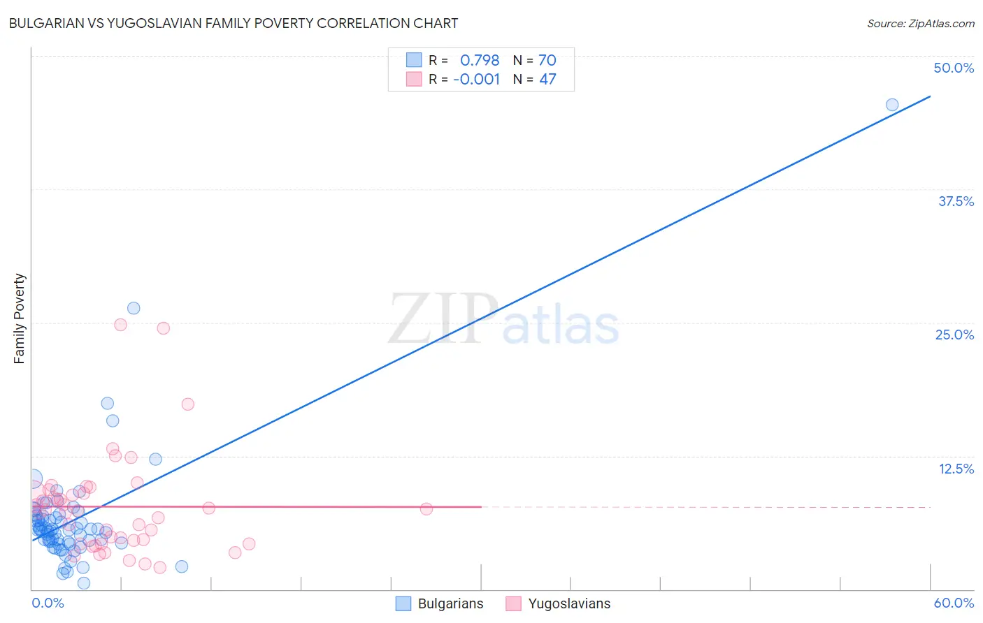 Bulgarian vs Yugoslavian Family Poverty