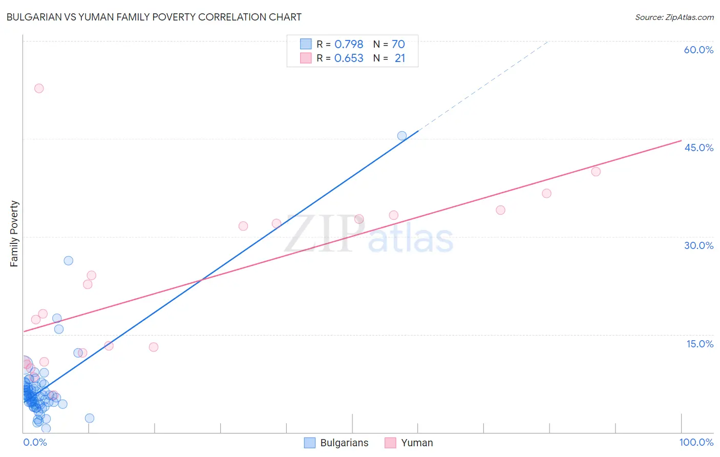 Bulgarian vs Yuman Family Poverty