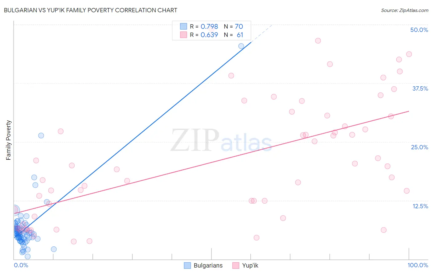 Bulgarian vs Yup'ik Family Poverty