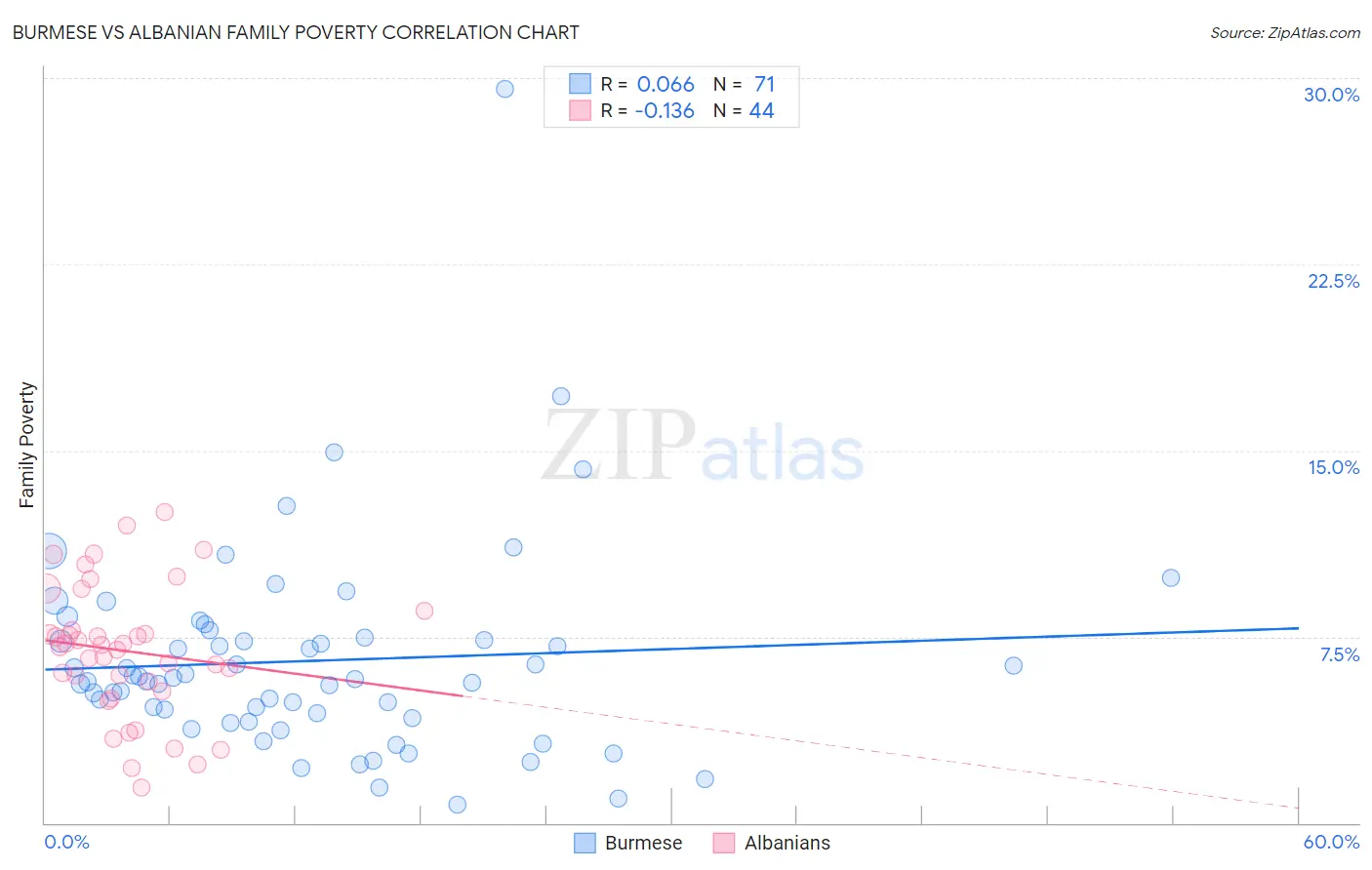 Burmese vs Albanian Family Poverty