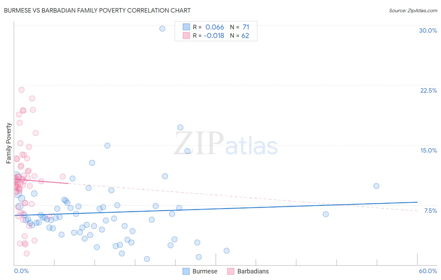 Burmese vs Barbadian Family Poverty