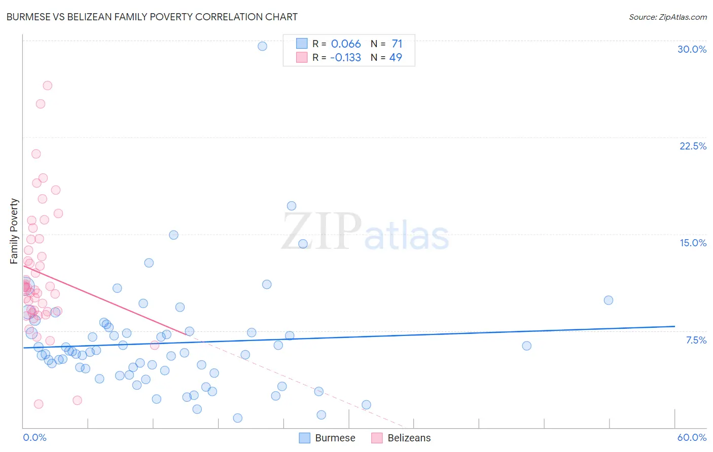 Burmese vs Belizean Family Poverty