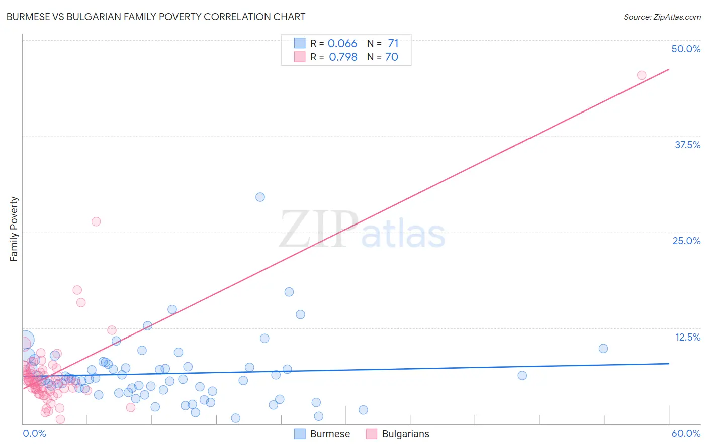 Burmese vs Bulgarian Family Poverty