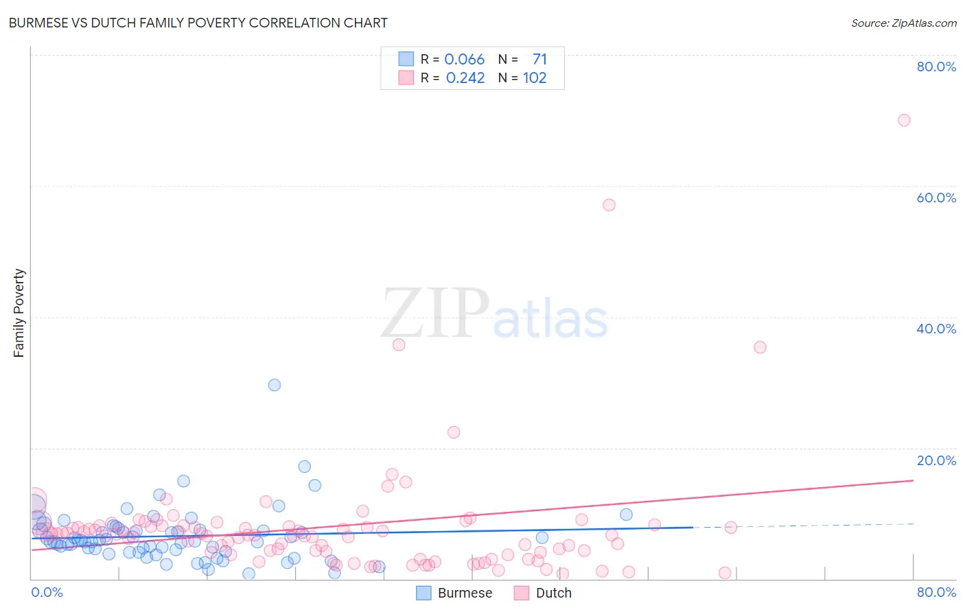 Burmese vs Dutch Family Poverty