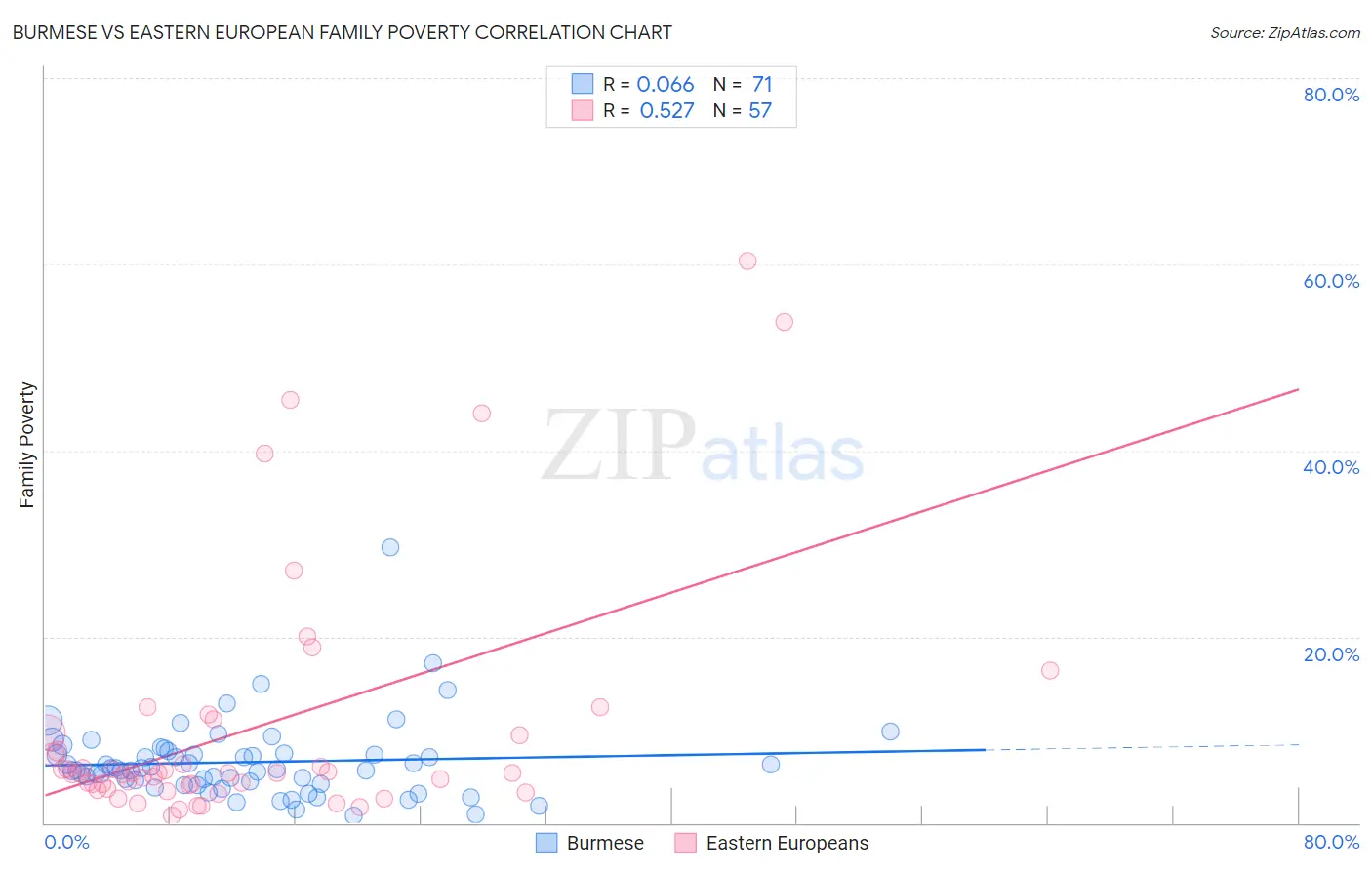 Burmese vs Eastern European Family Poverty