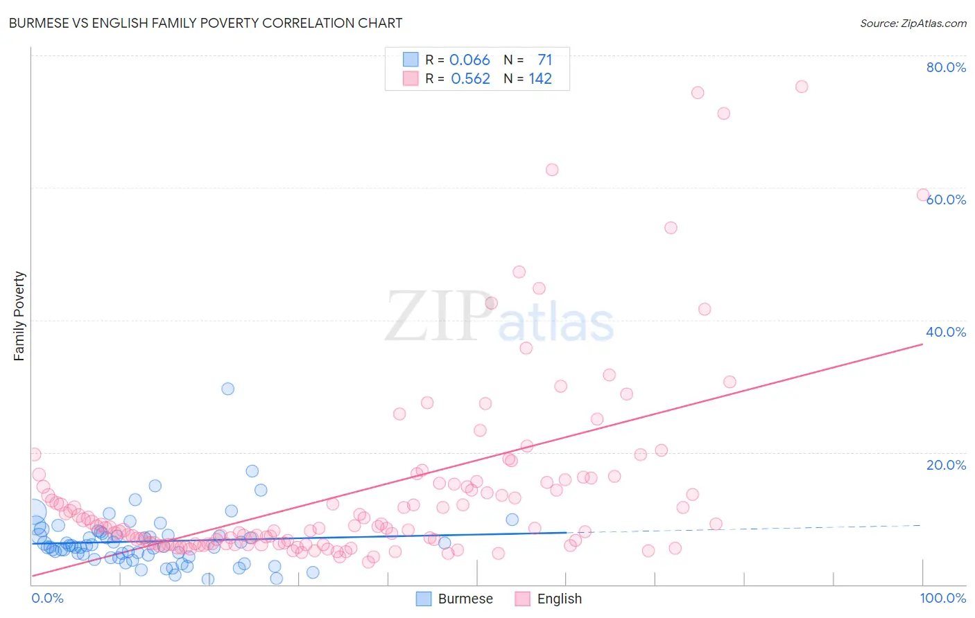 Burmese vs English Family Poverty