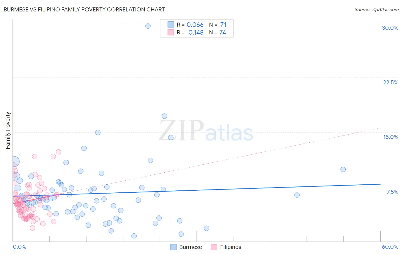 Burmese vs Filipino Family Poverty