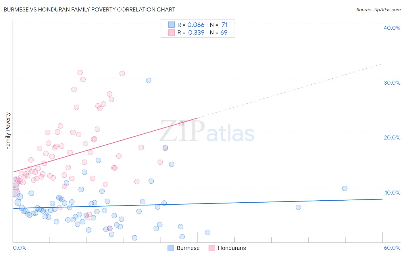 Burmese vs Honduran Family Poverty