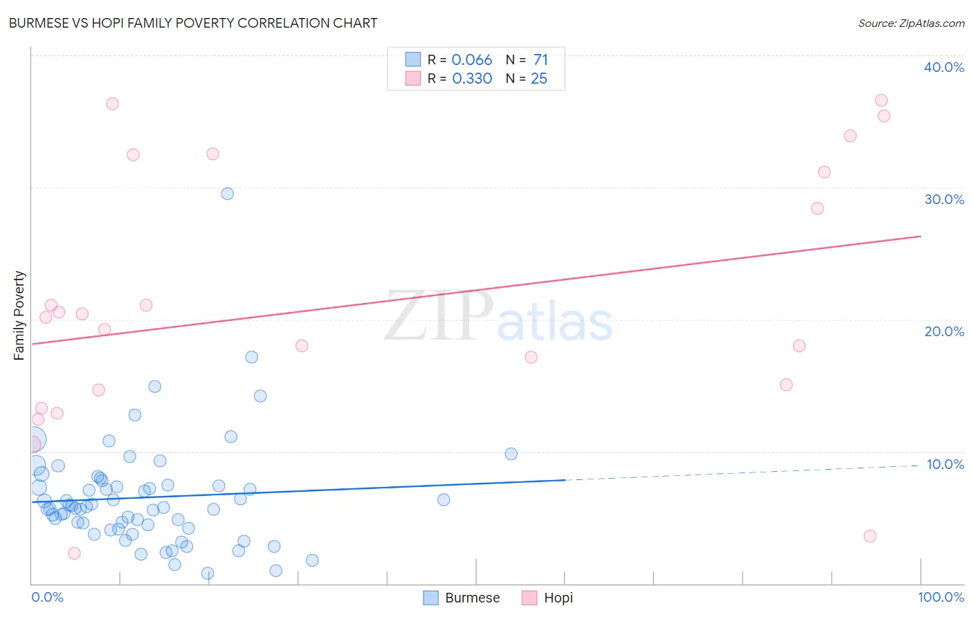 Burmese vs Hopi Family Poverty