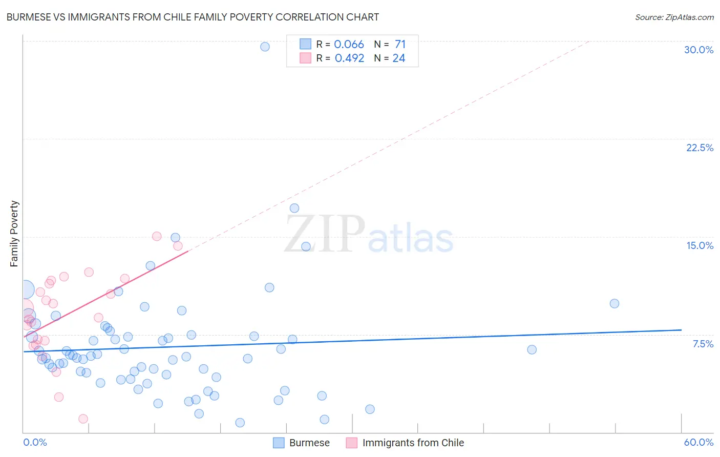 Burmese vs Immigrants from Chile Family Poverty