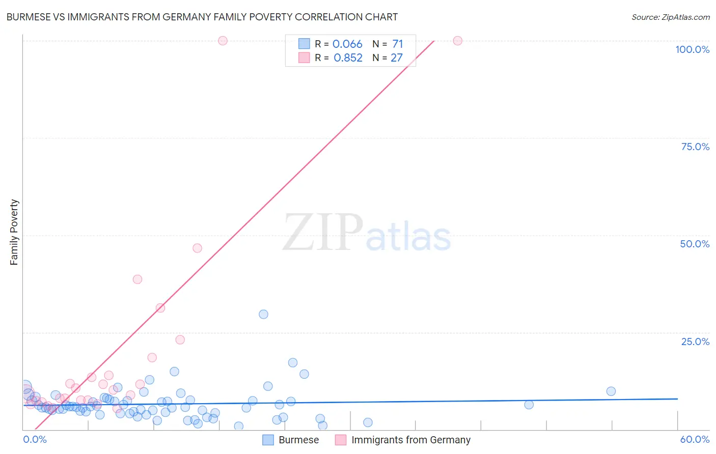 Burmese vs Immigrants from Germany Family Poverty