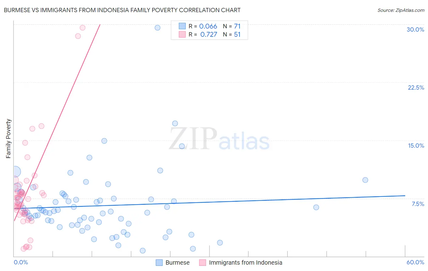 Burmese vs Immigrants from Indonesia Family Poverty