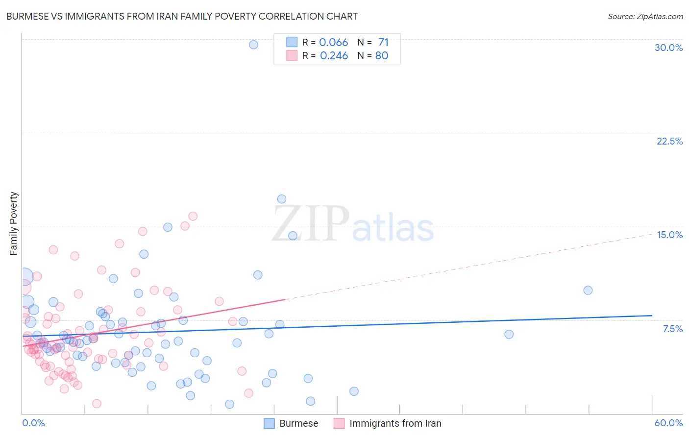 Burmese vs Immigrants from Iran Family Poverty