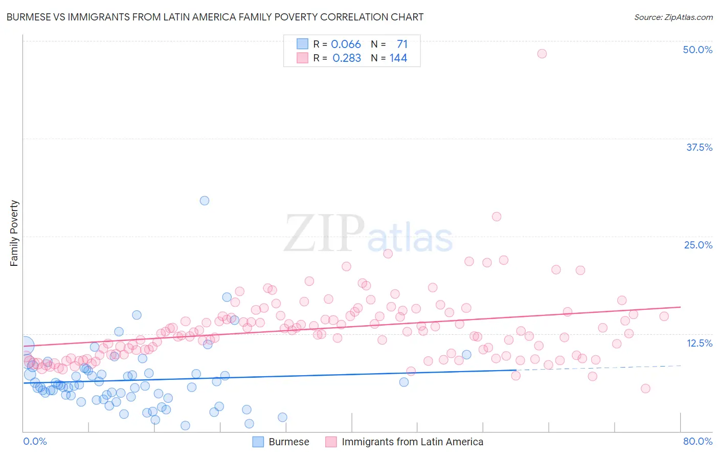 Burmese vs Immigrants from Latin America Family Poverty