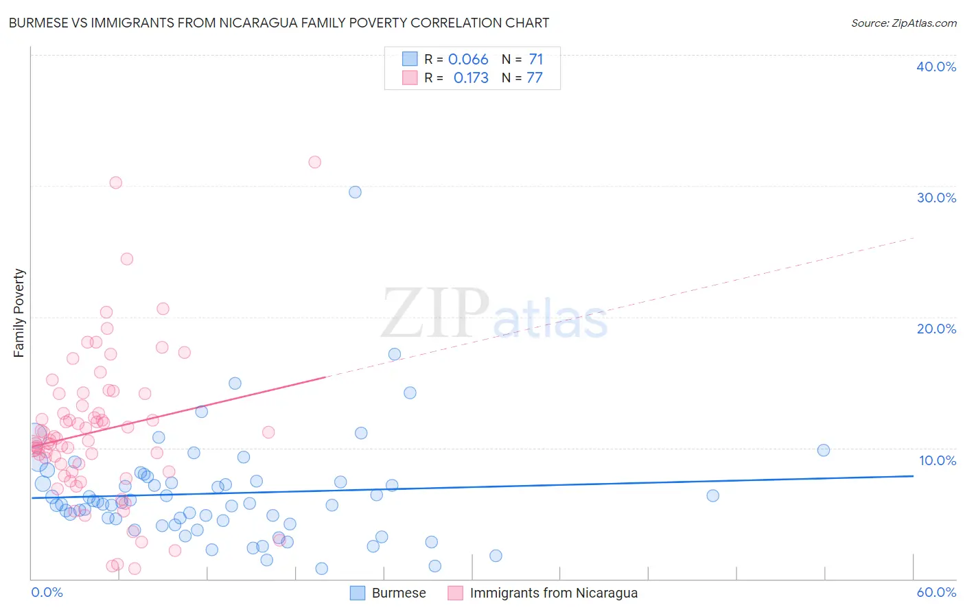 Burmese vs Immigrants from Nicaragua Family Poverty