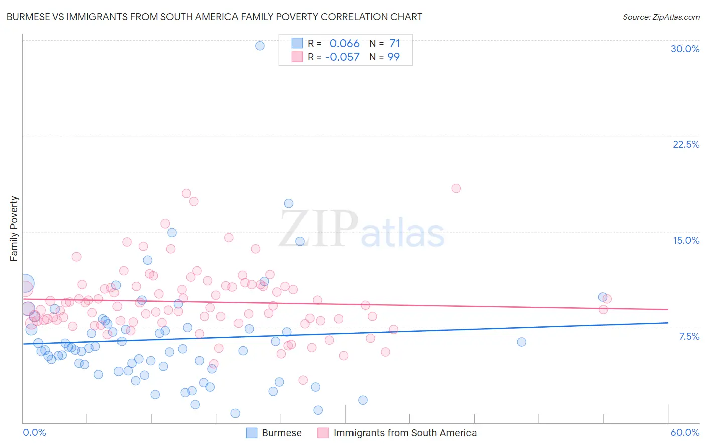 Burmese vs Immigrants from South America Family Poverty