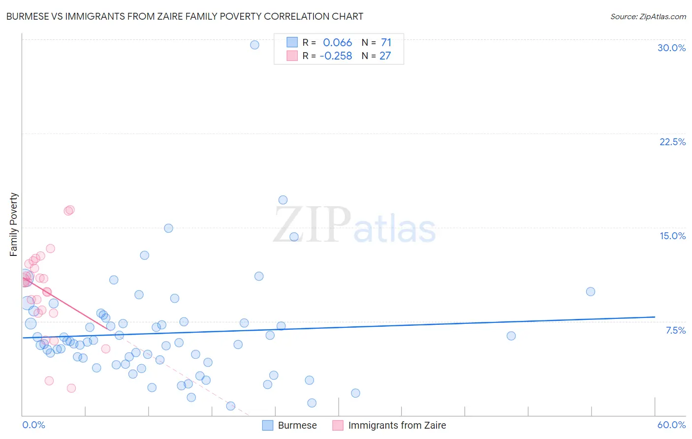 Burmese vs Immigrants from Zaire Family Poverty