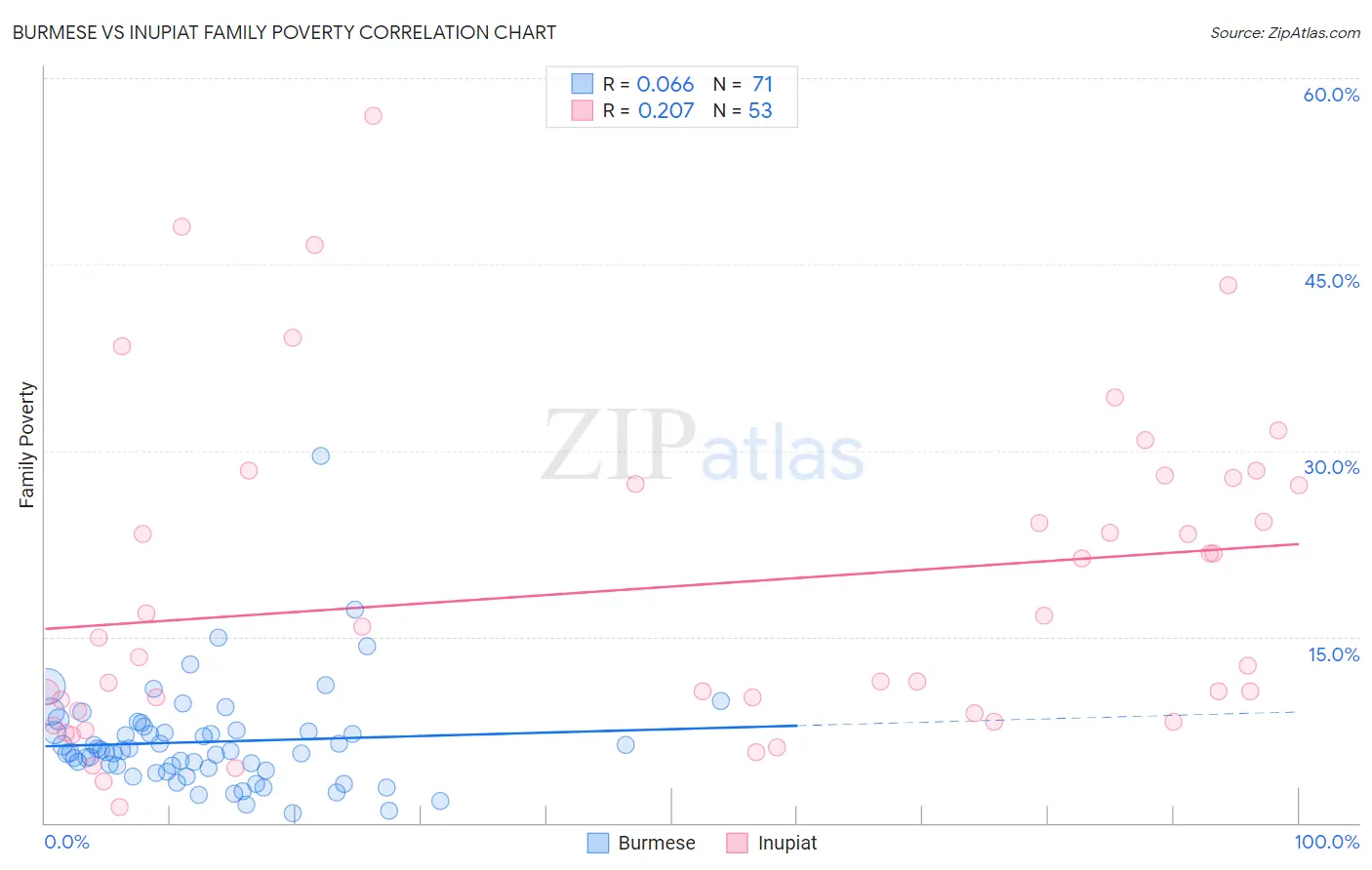 Burmese vs Inupiat Family Poverty