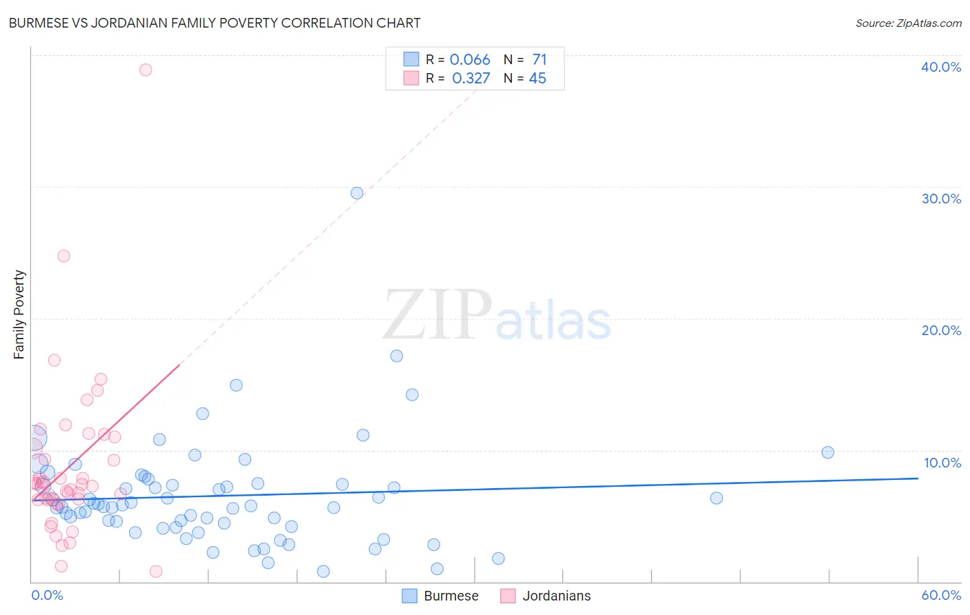 Burmese vs Jordanian Family Poverty