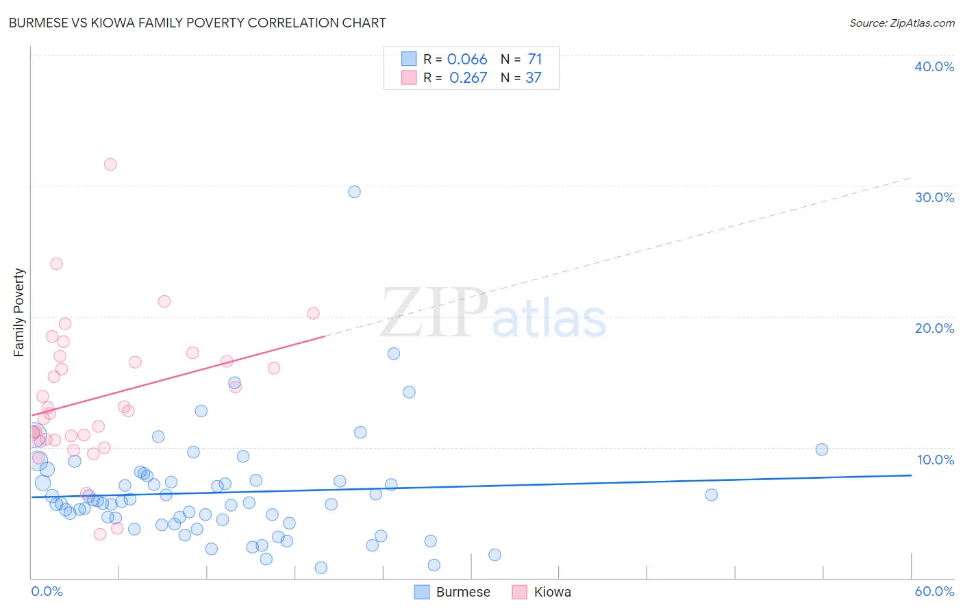 Burmese vs Kiowa Family Poverty