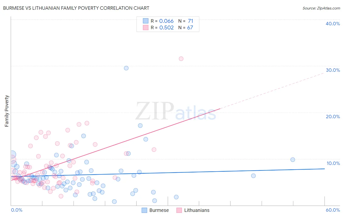 Burmese vs Lithuanian Family Poverty