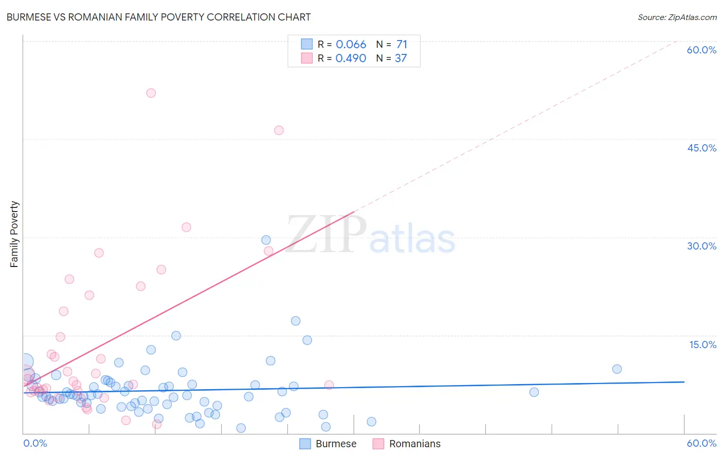 Burmese vs Romanian Family Poverty