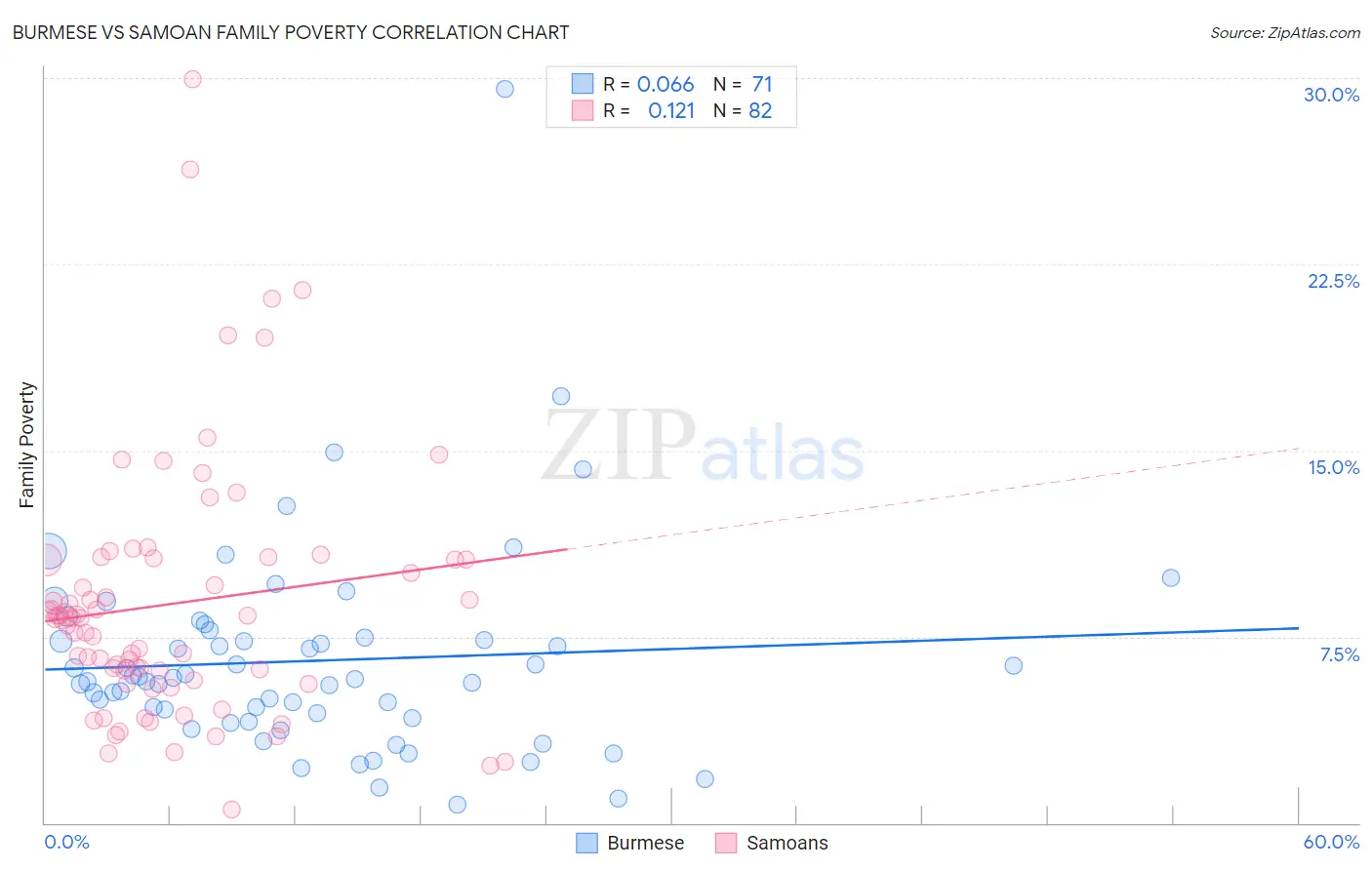 Burmese vs Samoan Family Poverty