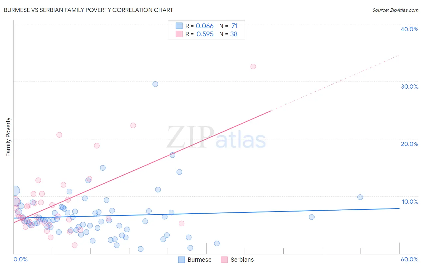 Burmese vs Serbian Family Poverty