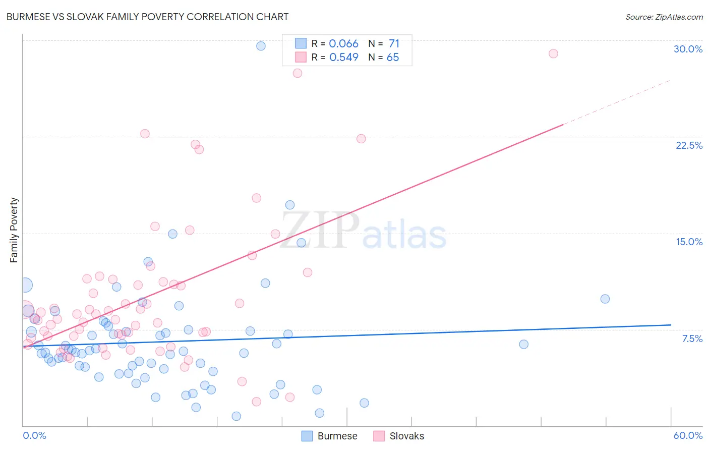 Burmese vs Slovak Family Poverty