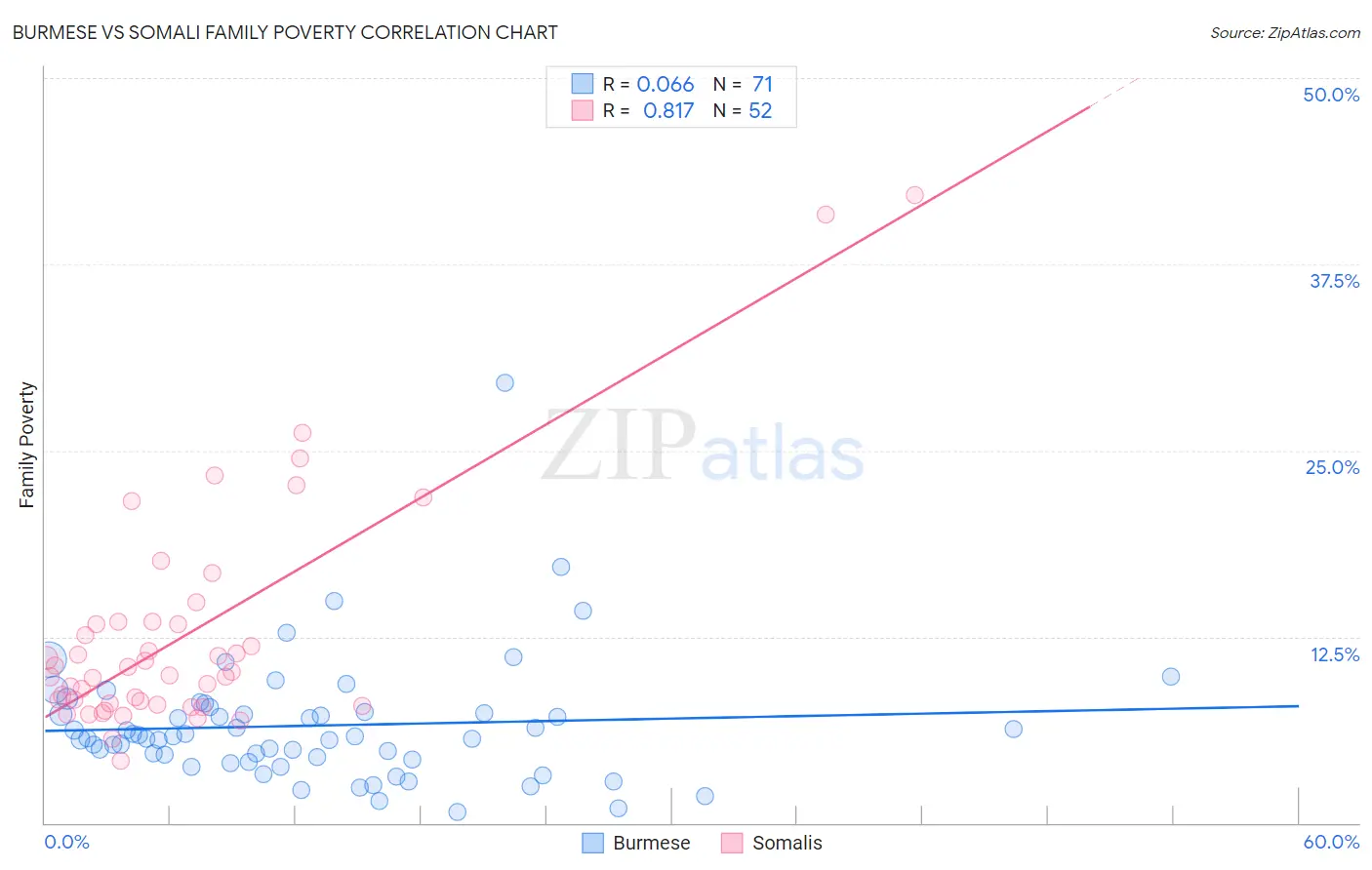 Burmese vs Somali Family Poverty