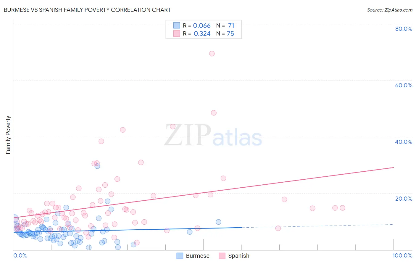 Burmese vs Spanish Family Poverty
