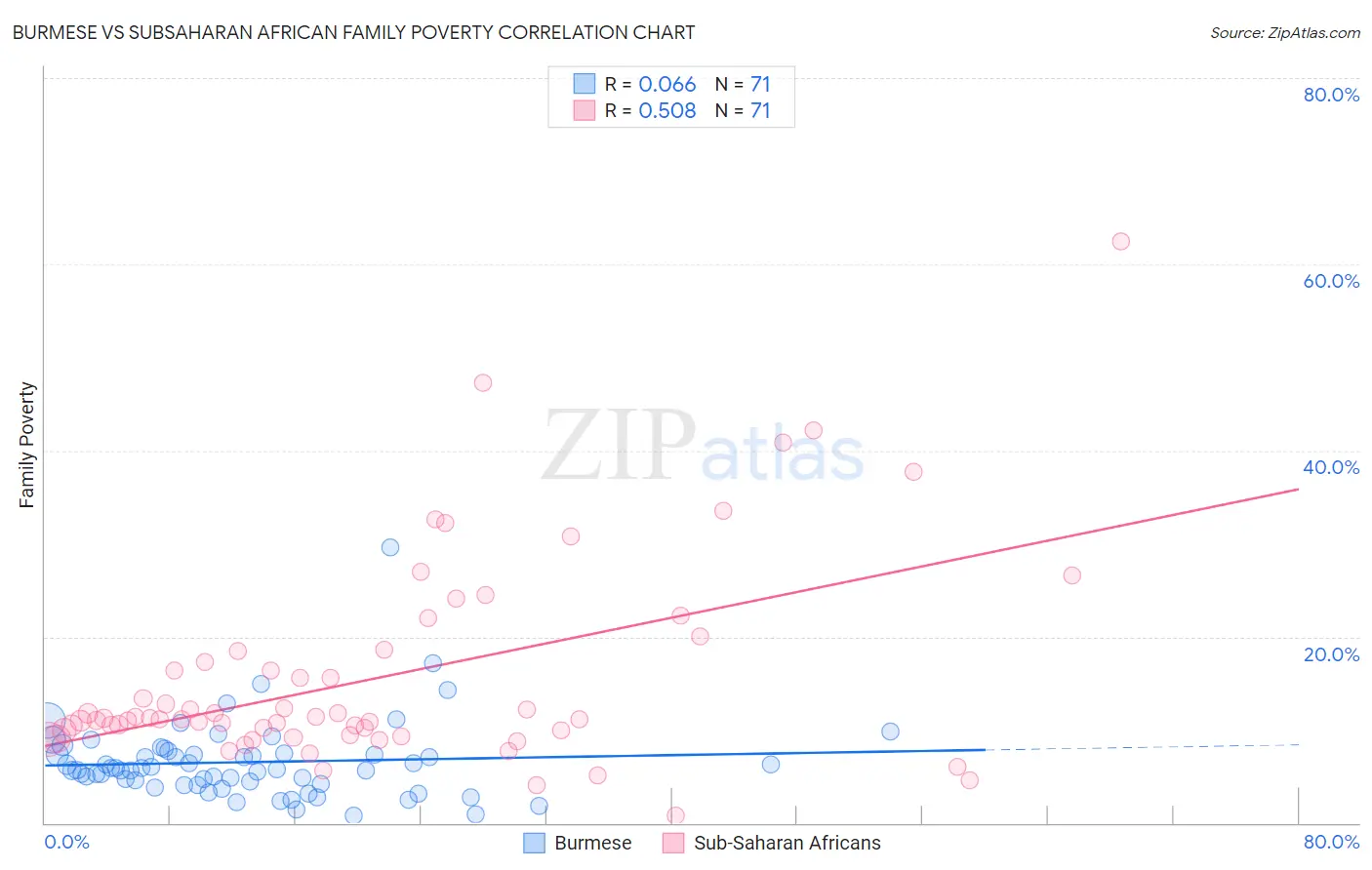 Burmese vs Subsaharan African Family Poverty