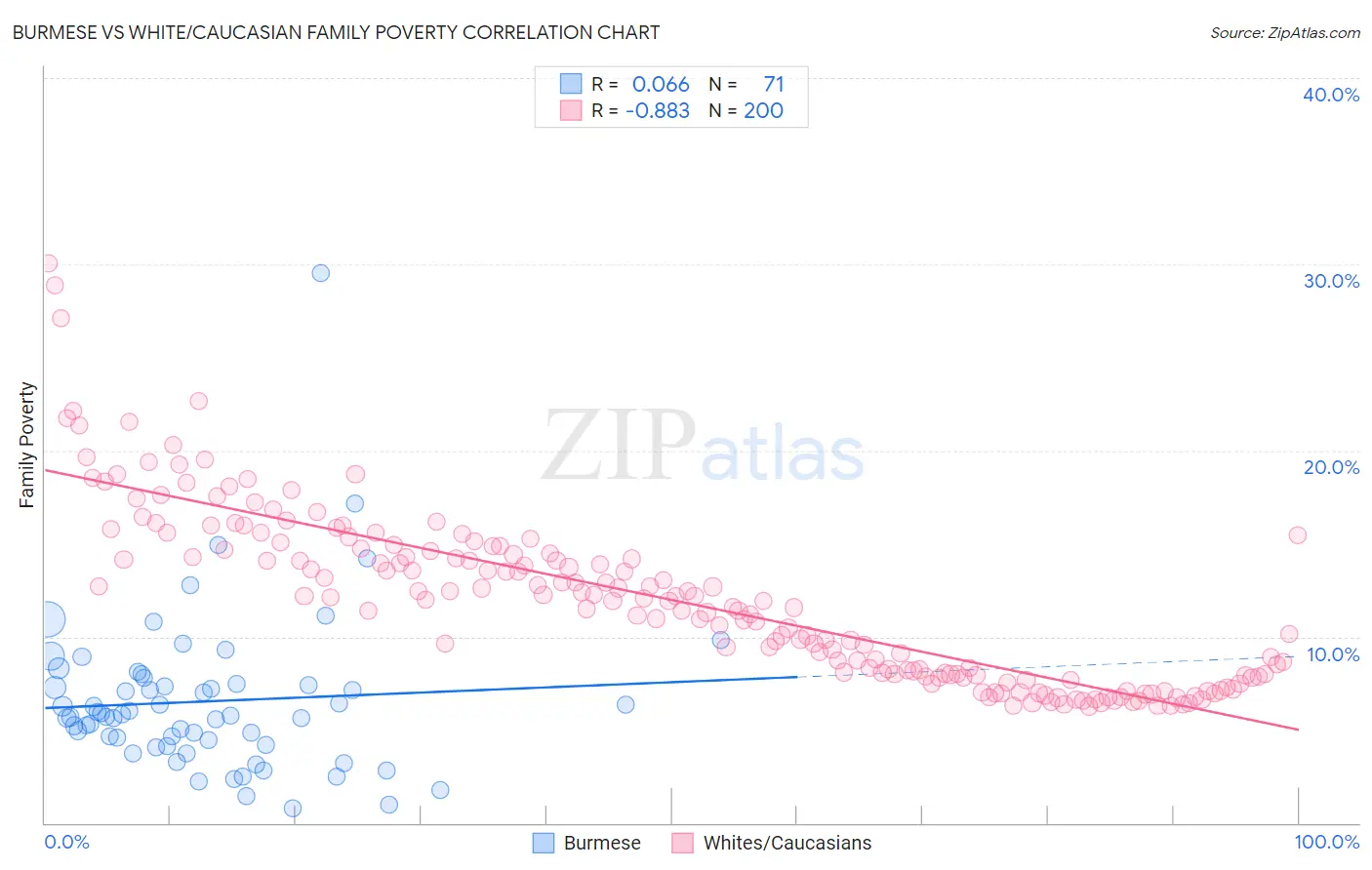 Burmese vs White/Caucasian Family Poverty