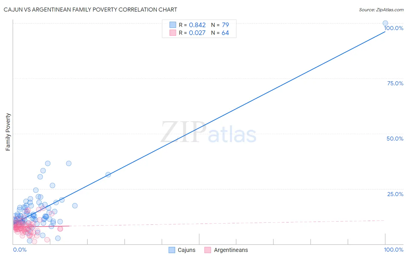 Cajun vs Argentinean Family Poverty