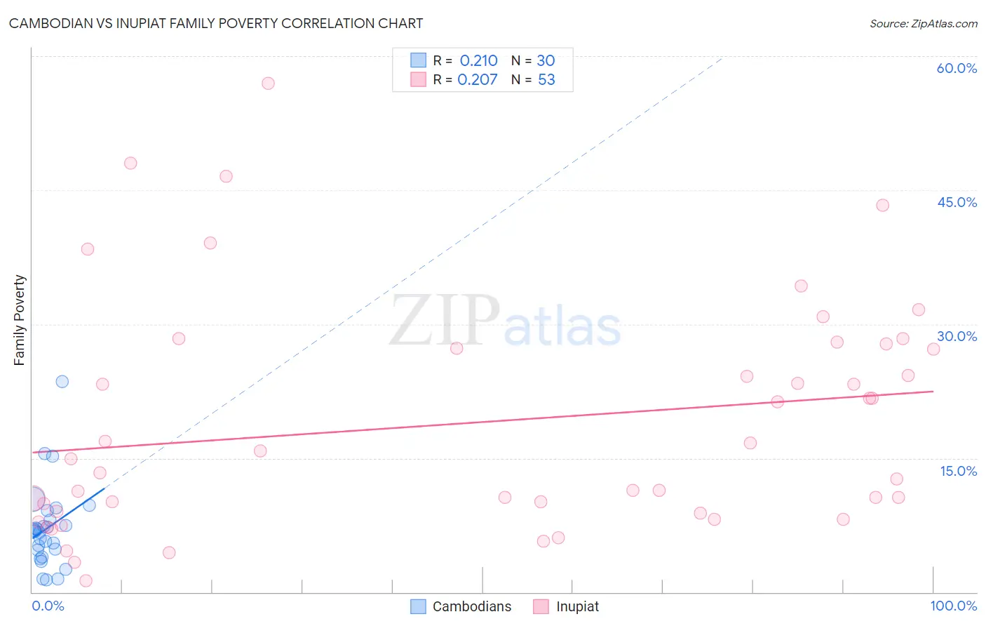 Cambodian vs Inupiat Family Poverty