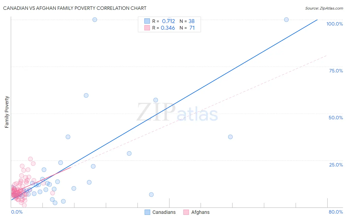 Canadian vs Afghan Family Poverty