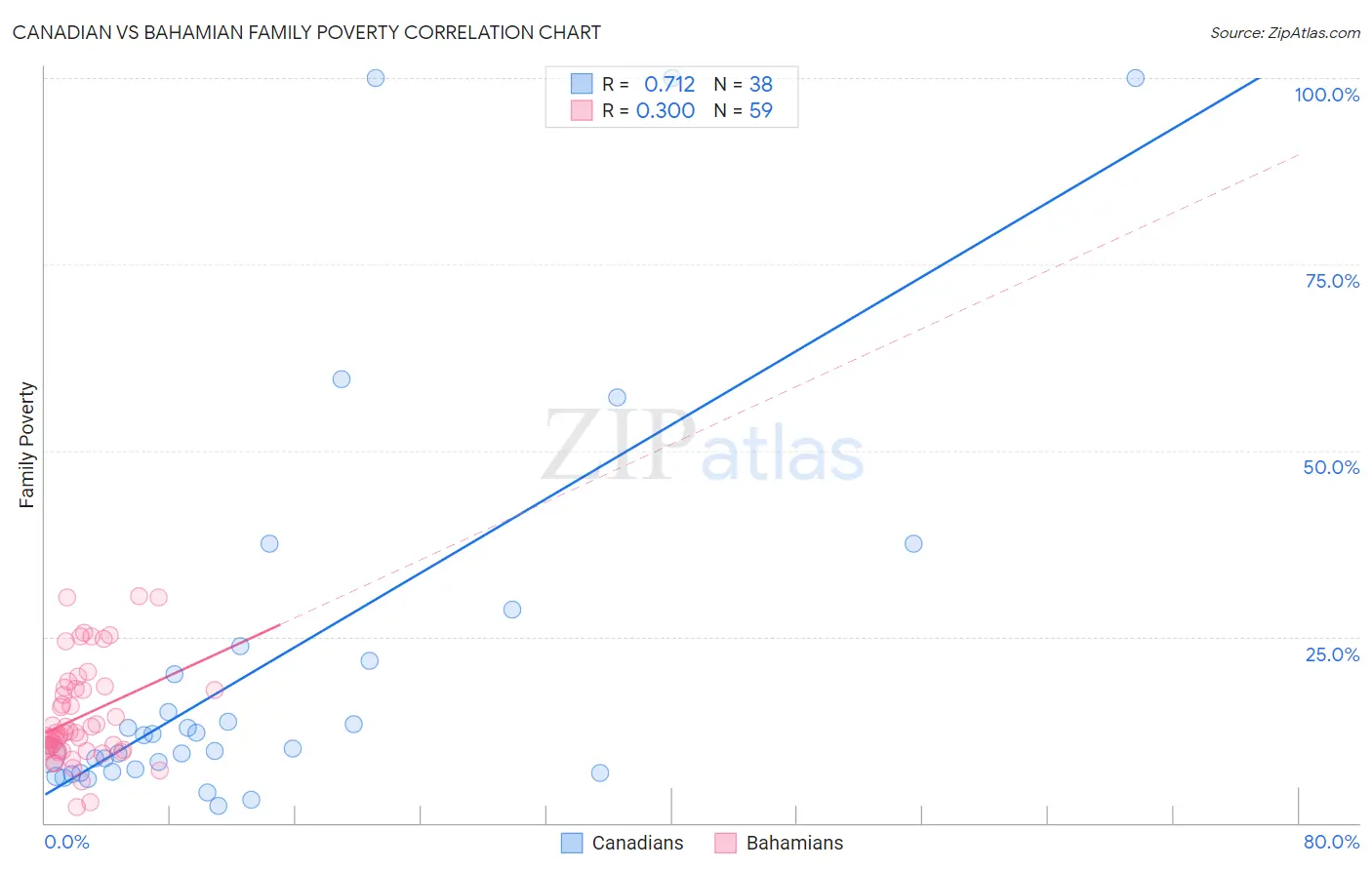 Canadian vs Bahamian Family Poverty