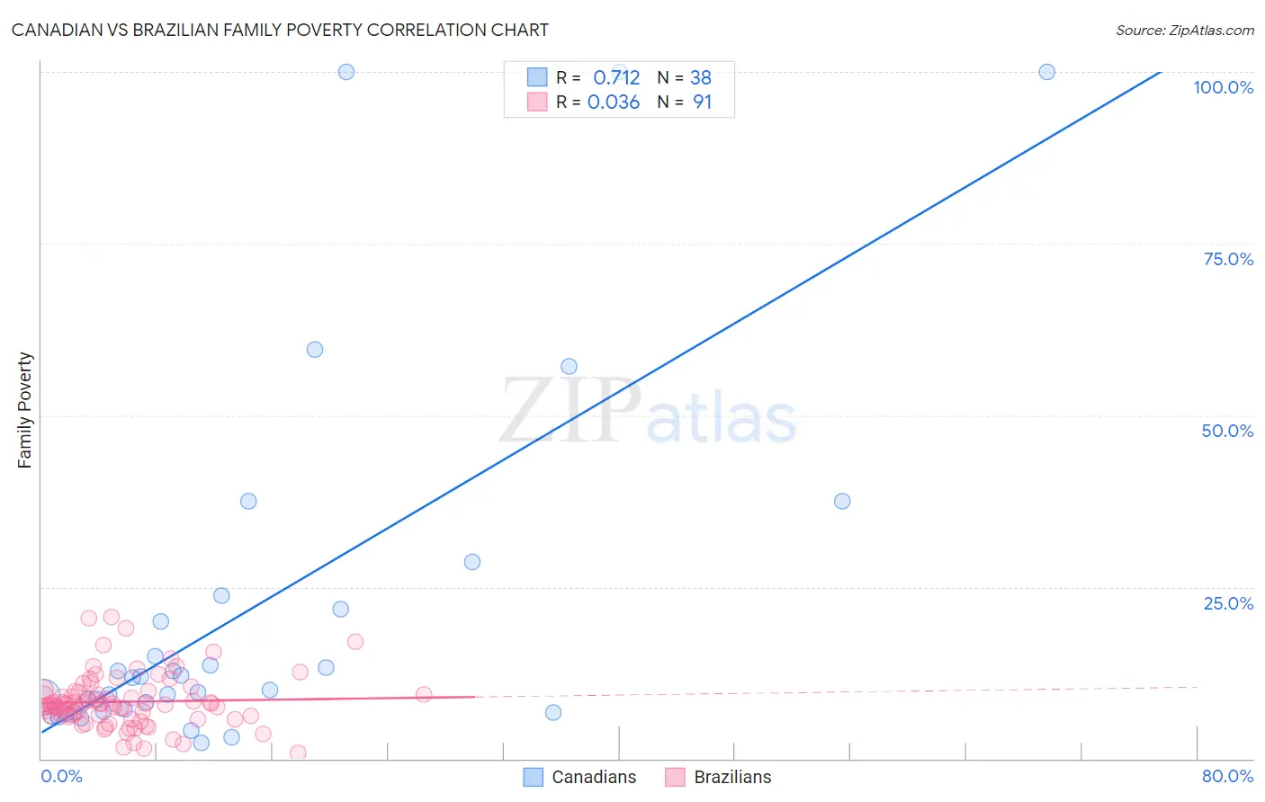 Canadian vs Brazilian Family Poverty