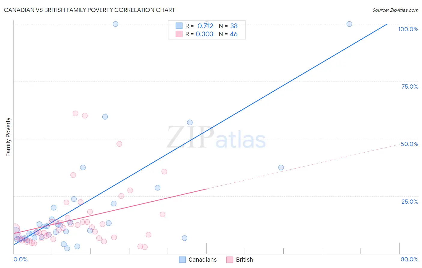 Canadian vs British Family Poverty