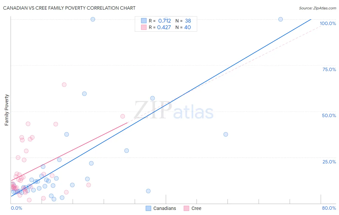 Canadian vs Cree Family Poverty